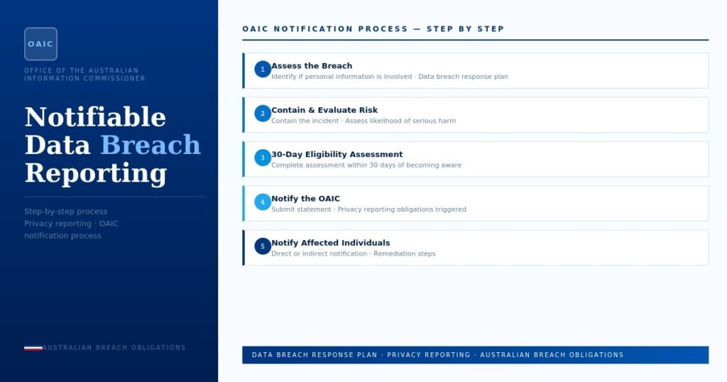OAIC Notifiable Data Breach Reporting Guide